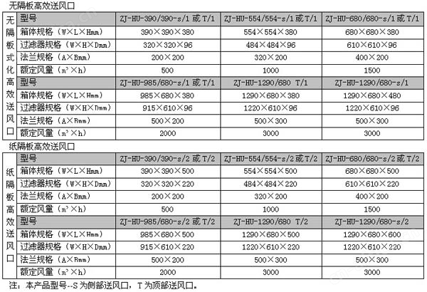 高效送风口规格尺寸及技术参数