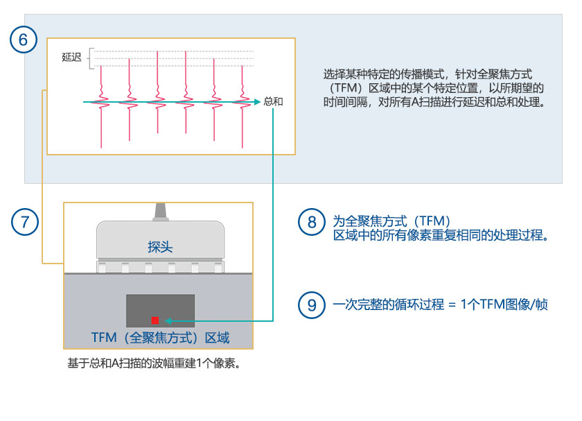 （6）会随着延迟和总和处理而变化的A扫描。（7）全聚焦方式（TFM）的图像重建。
