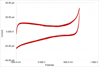 5 cycles of voltammetry results of high specific surface carbon material on the Au-coated quartz crystal.  The scan rate is 10 mV/s.