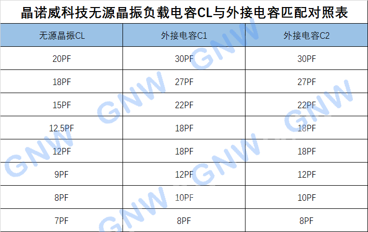 晶诺威科技无源晶振负载电容匹配对照表