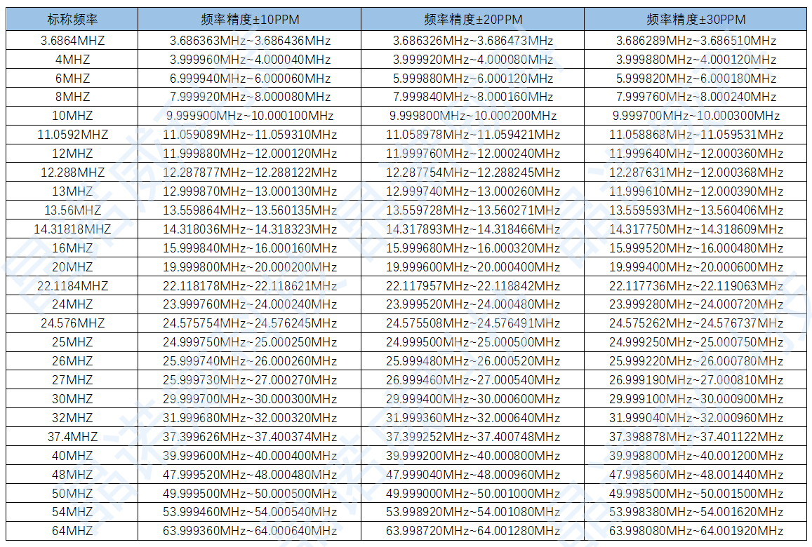 如何选择符合产品的晶振?