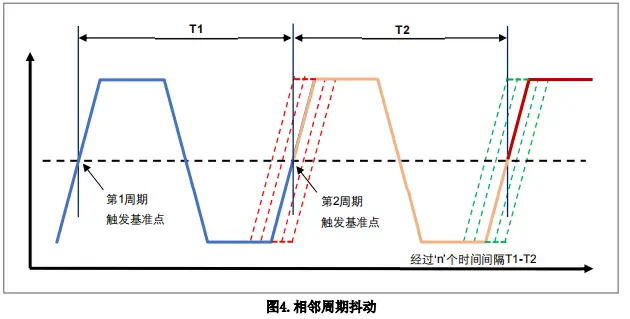 时钟抖动(jitter)定义和测量