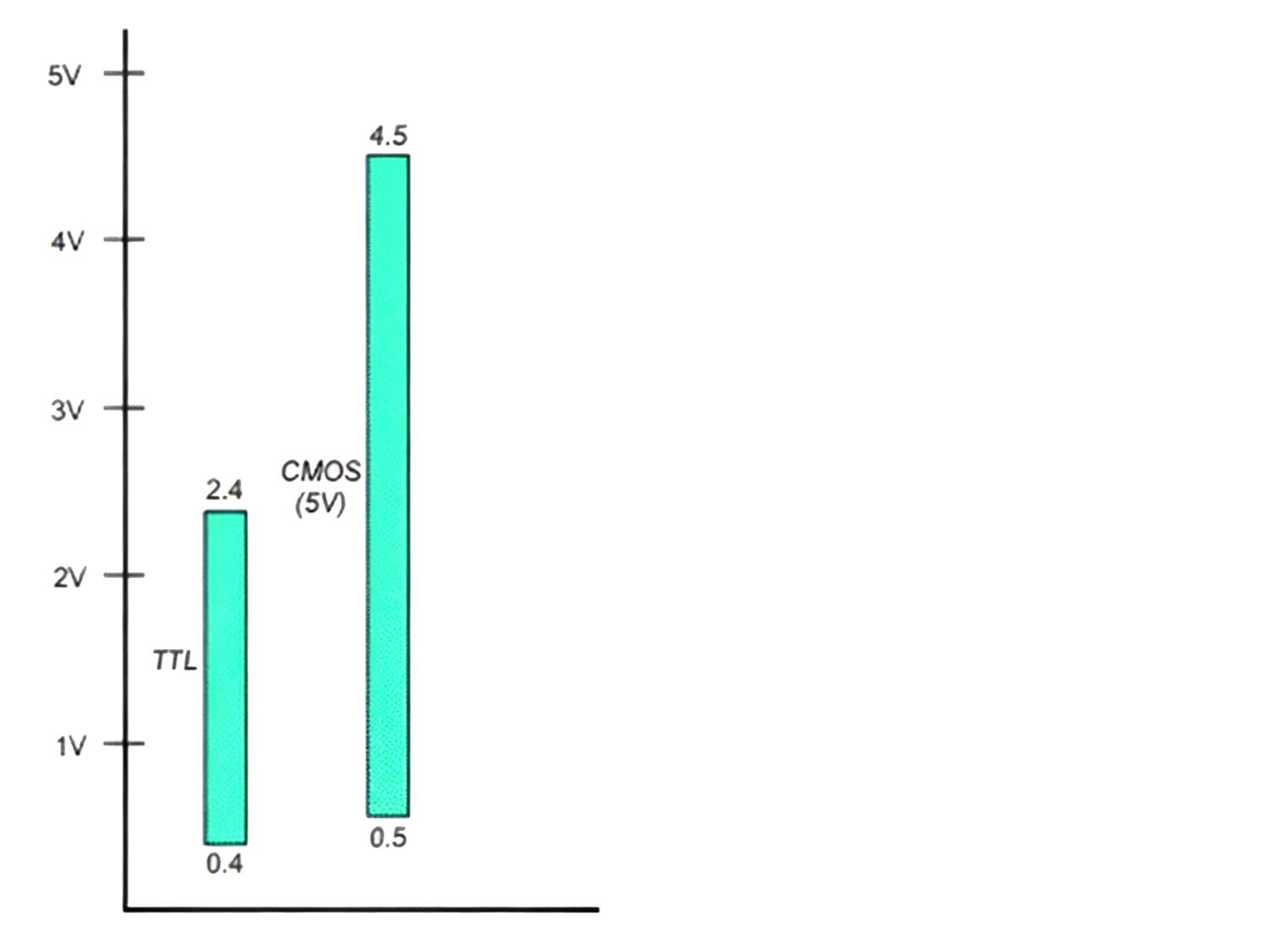 晶振方波输出类型CMOS, HCMOS & LVCMOS与TTL( Transistor to Transistor Logic)对比